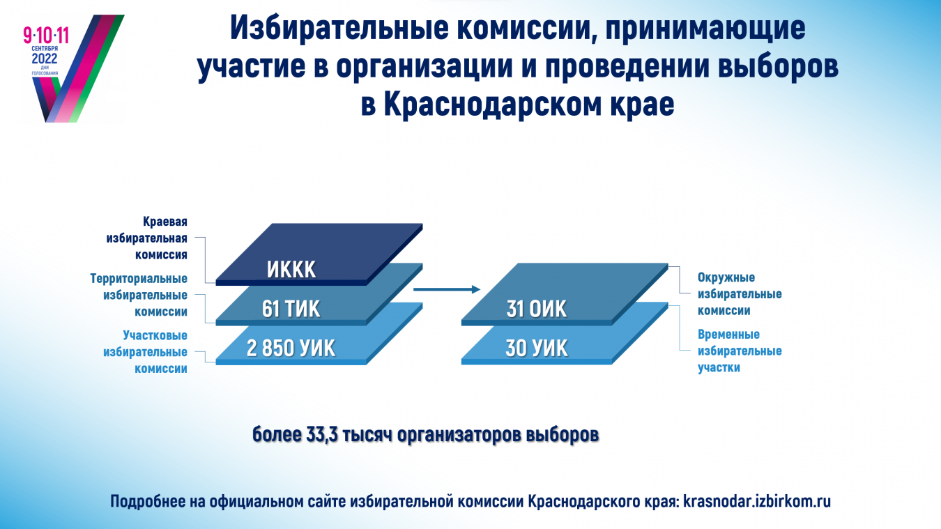 О системе избирательных комиссий Краснодарского края, участвующих в подготовке и проведении выборов