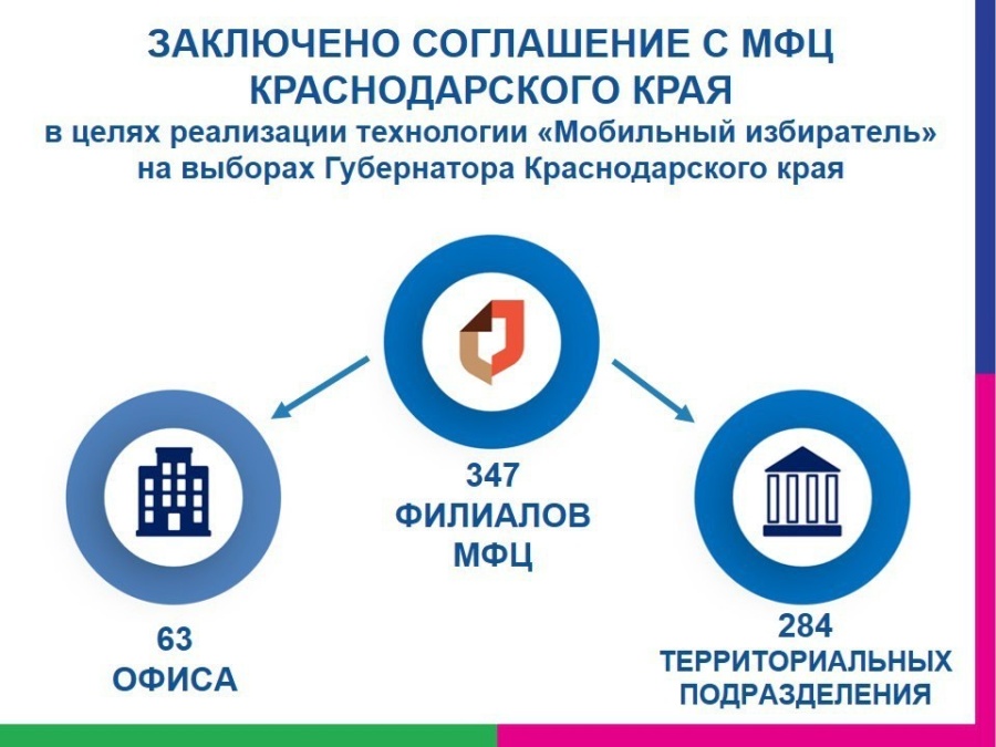 Избирательная комиссия Краснодарского края заключила Соглашение с МФЦ Краснодарского края