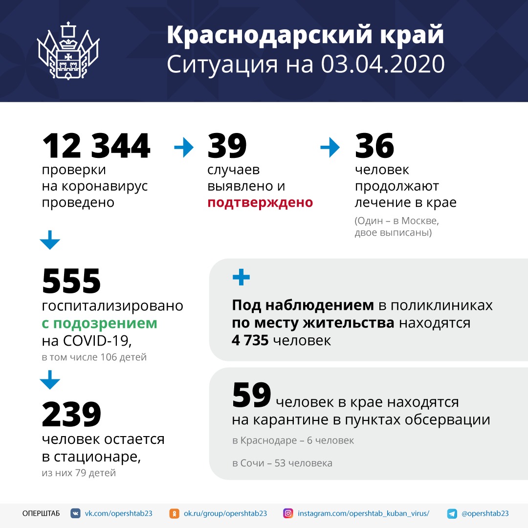 АКТУАЛЬНО: На Кубани еще 17 человек заразились коронавирусом
