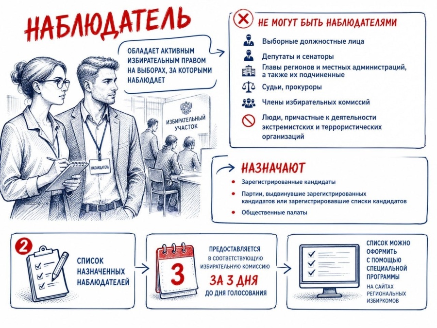 Порядок представления и формы списка назначенных наблюдателей при проведении выборов, референдумов