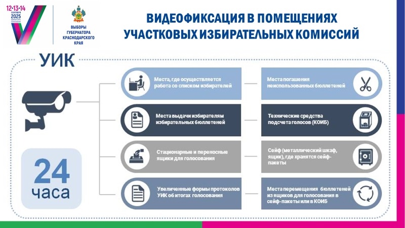 В Краснодарском крае все 2842 постоянных избирательных участка оборудованы средствами видеофиксации