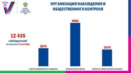 На избирательных участках присутствуют общественные наблюдатели