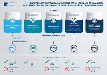 Какой режим выбрать после отмены единого налога